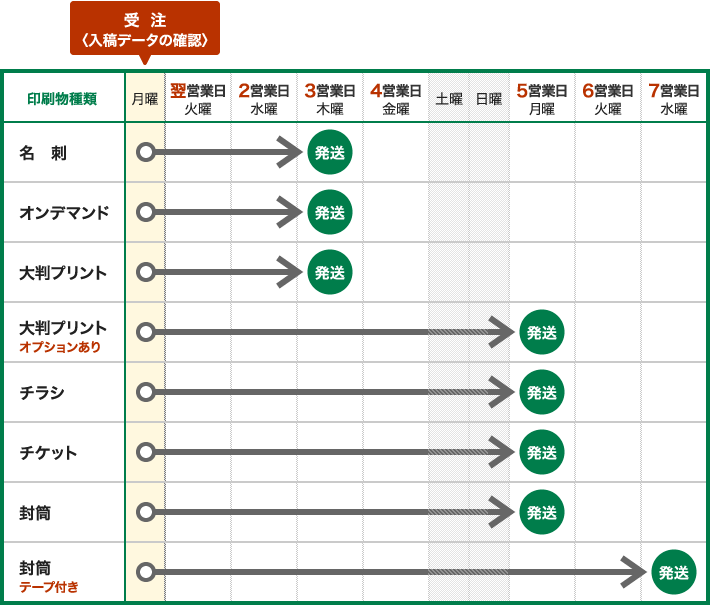 発送までの目安